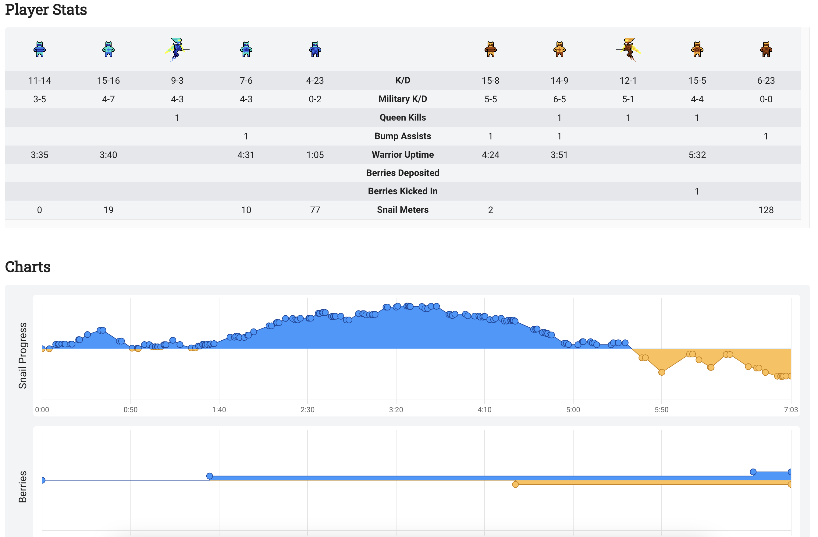 Screenshot of a game's player stats and charts